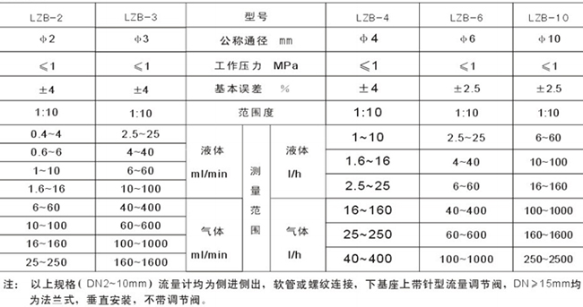 玻璃氧氣流量計(jì)選型參數(shù)對照表